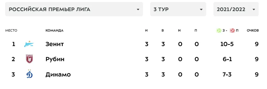 Таблица РПЛ