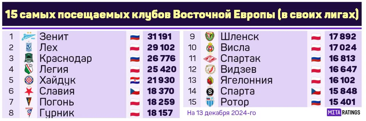 Самые посещаемые команды Восточной Европы