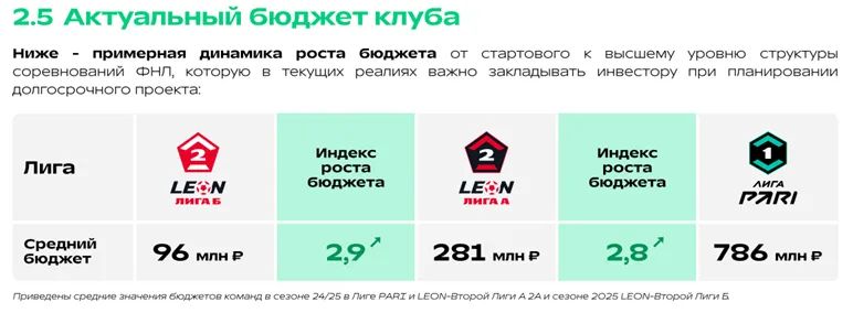 Распределение бюджетов в ФНЛ