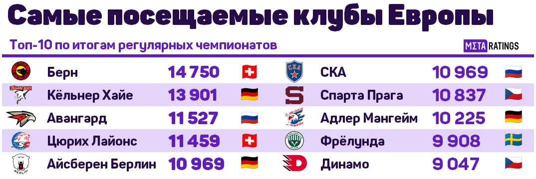 Самые посещаемые клубы Европы