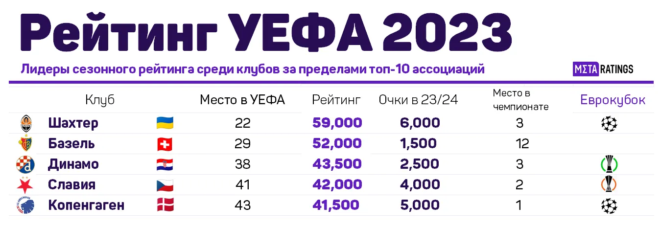 Лучшие клубы рейтинга УЕФА за пределами топ-10 ассоциаций