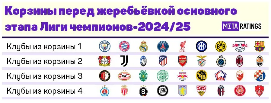 Корзины перед жеребьевкой основного этапа Лиги чемпионов-24/25