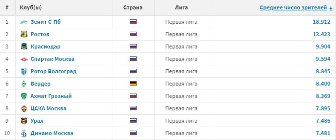 Посещаемость