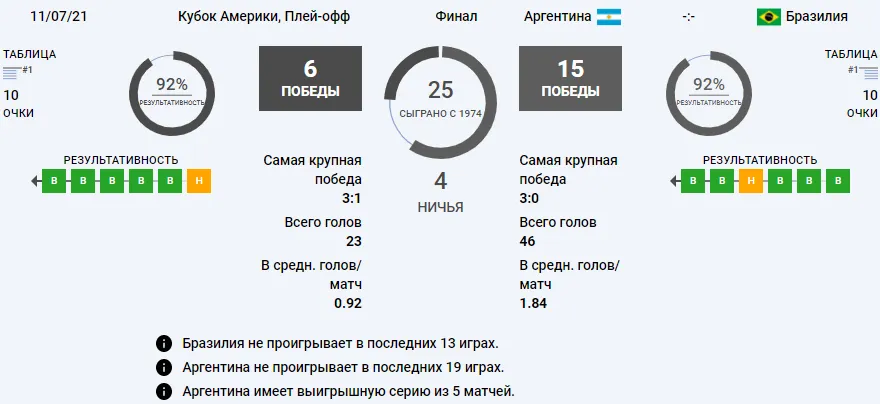Статистика Аргентина - Бразилия