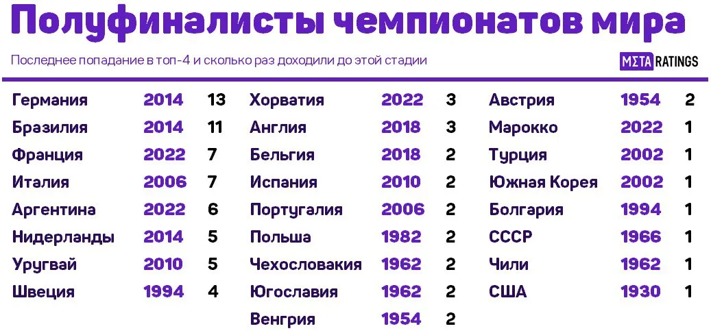 Полуфиналисты ЧМ