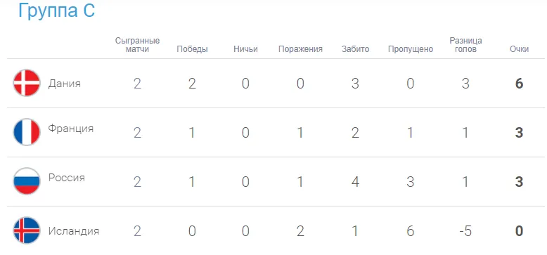 Таблица группы