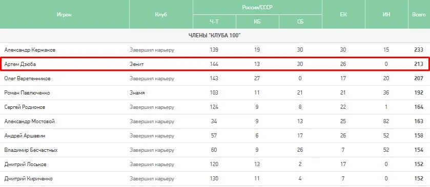 «Клуб 100»