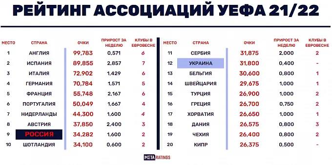 Рейтинг ассоциаций УЕФА