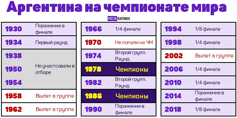 Аргентина на чемпионатах мира