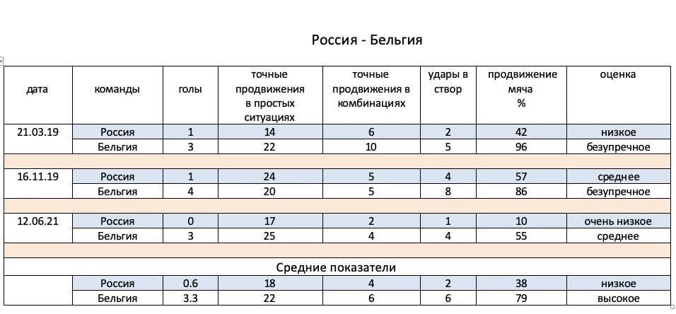 Показатели матча Россия – Бельгия по оценке Черепанова