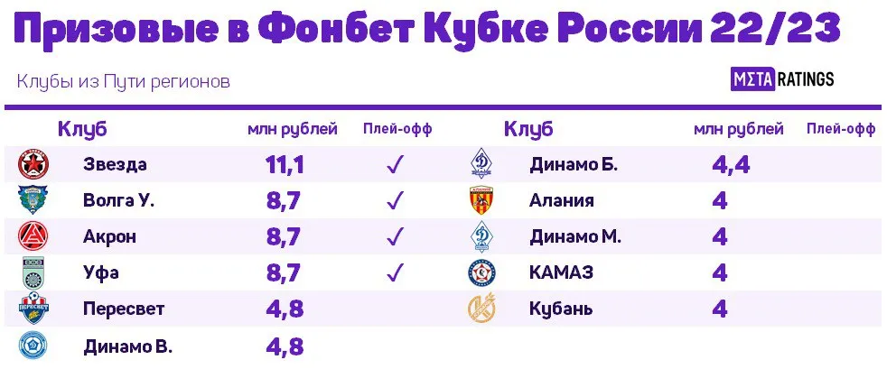 Призовые команд ФНЛ в Кубке России