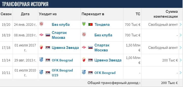 Трансферная история Петковича. Transfermarkt