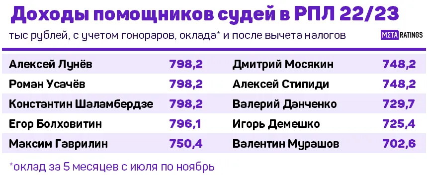 Доходы помощников судей