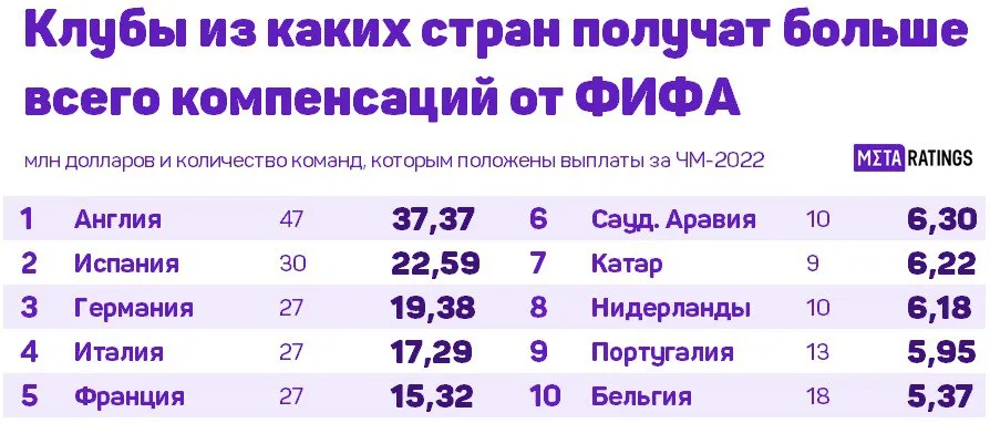 Сколько заработали страны на ЧМ-2022
