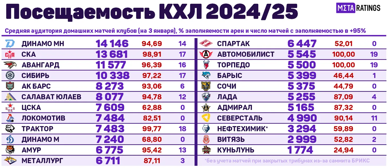 Посещаемость КХЛ-2024/25