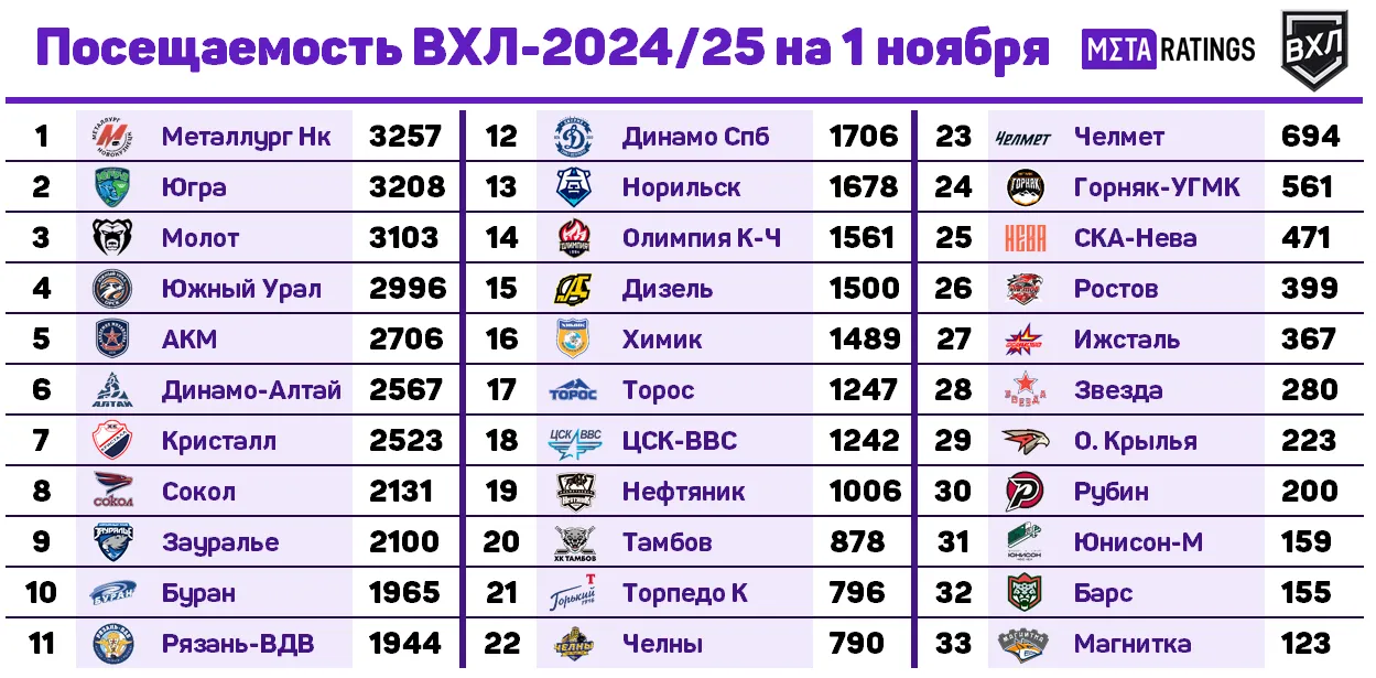 Посещаемость ВХЛ 2024/25