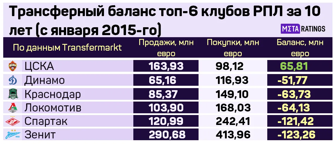 Трансферные балансы клубов РПЛ за 10 лет