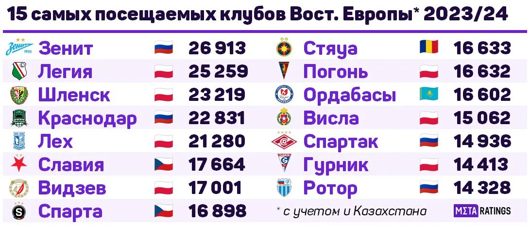 Зенит посещаемость