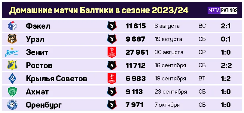 Посещаемость «Балтики»-2023/24