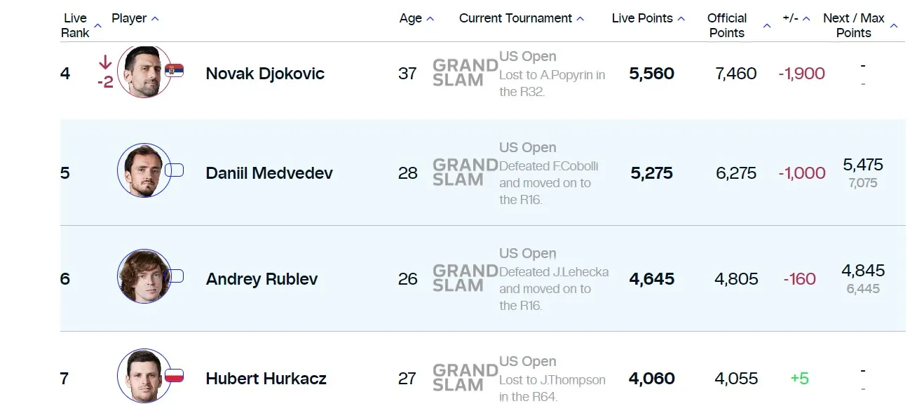 Скриншот с сайта Ассоциации теннисистов-профессионалов (ATP): мировой рейтинг