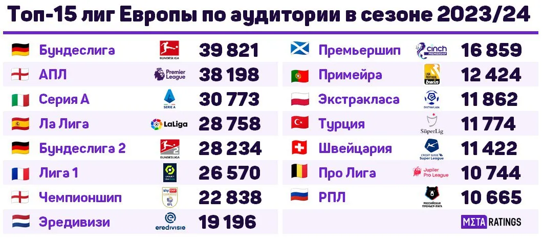 Топ-15 лиг