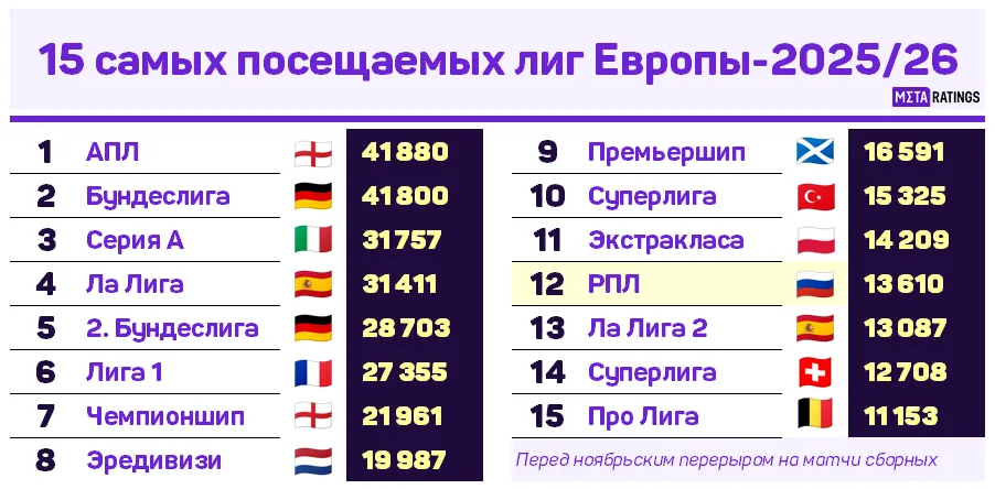 15 самых посещаемых лиг Европы