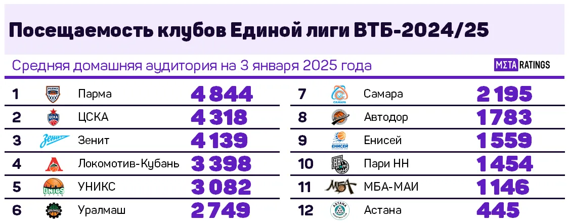 Посещаемость баскетбольных клубов России