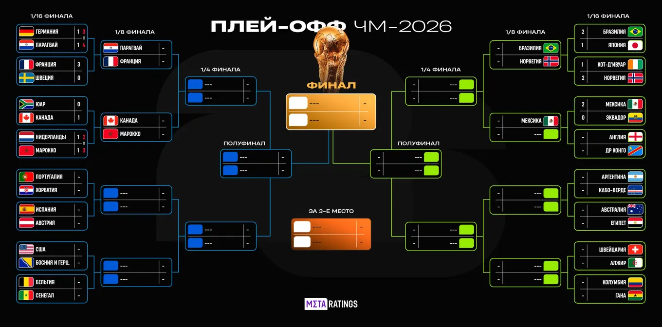 Сетка плей-офф ЧМ-2026