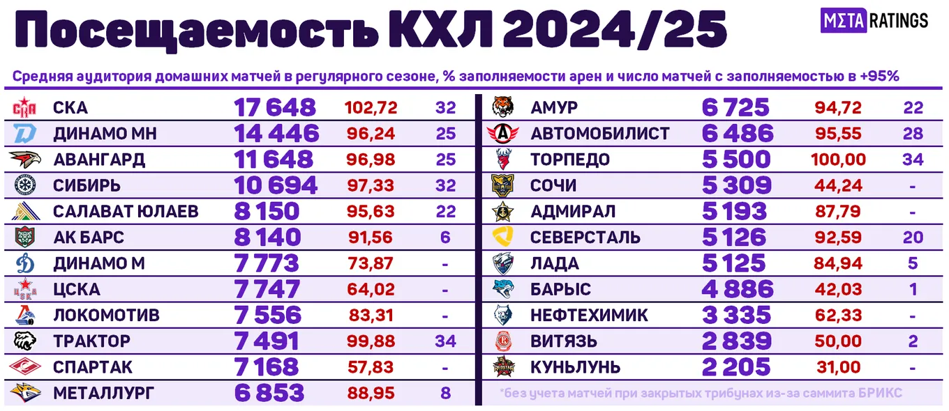 Посещаемость КХЛ в сезоне-2024/25