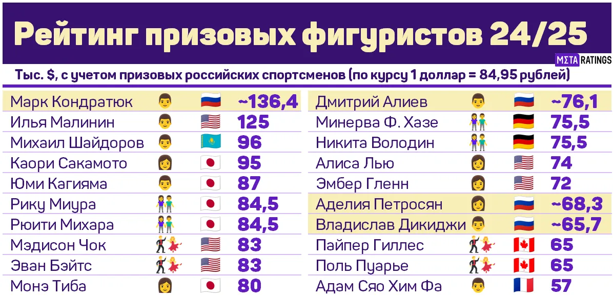 Рейтинг призовых фигуристов-2024/25
