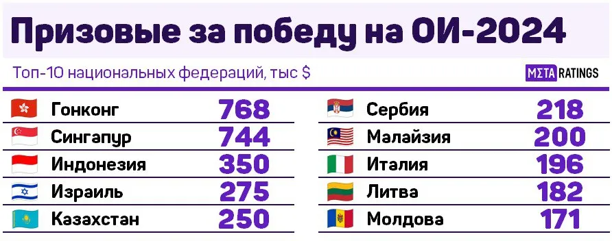 Призовые за победу на ОИ-2024