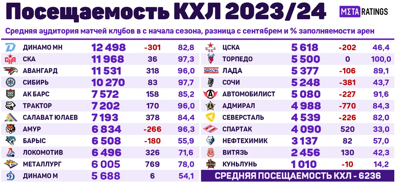 Посещаемость КХЛ-2023/24