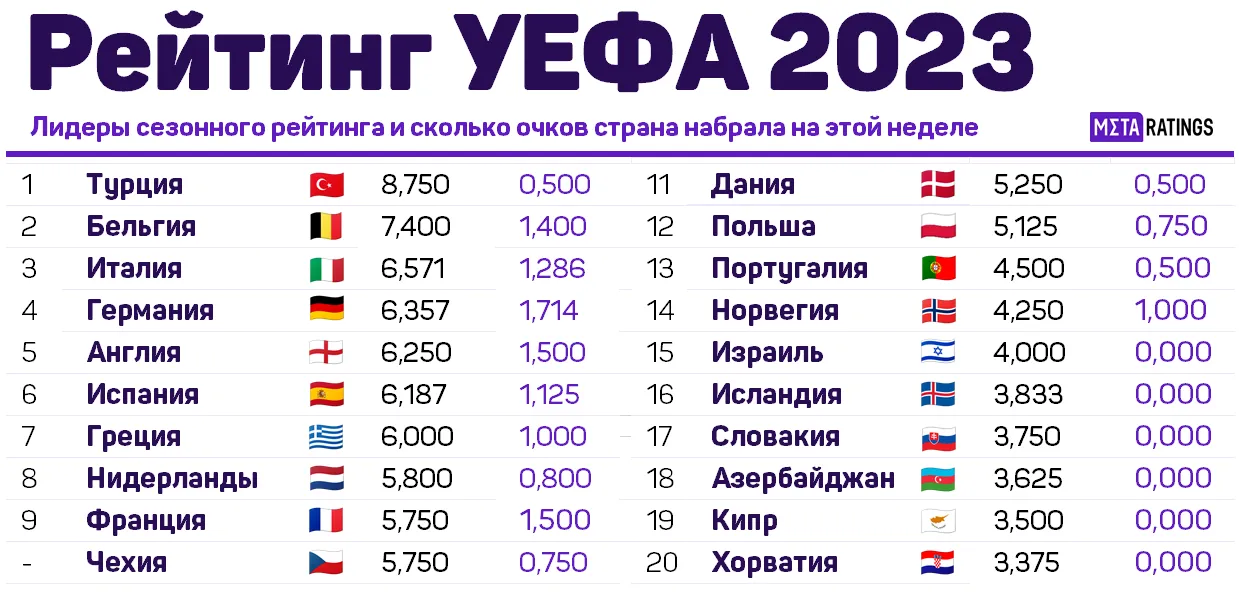 Сезонный рейтинг УЕФА - 2023