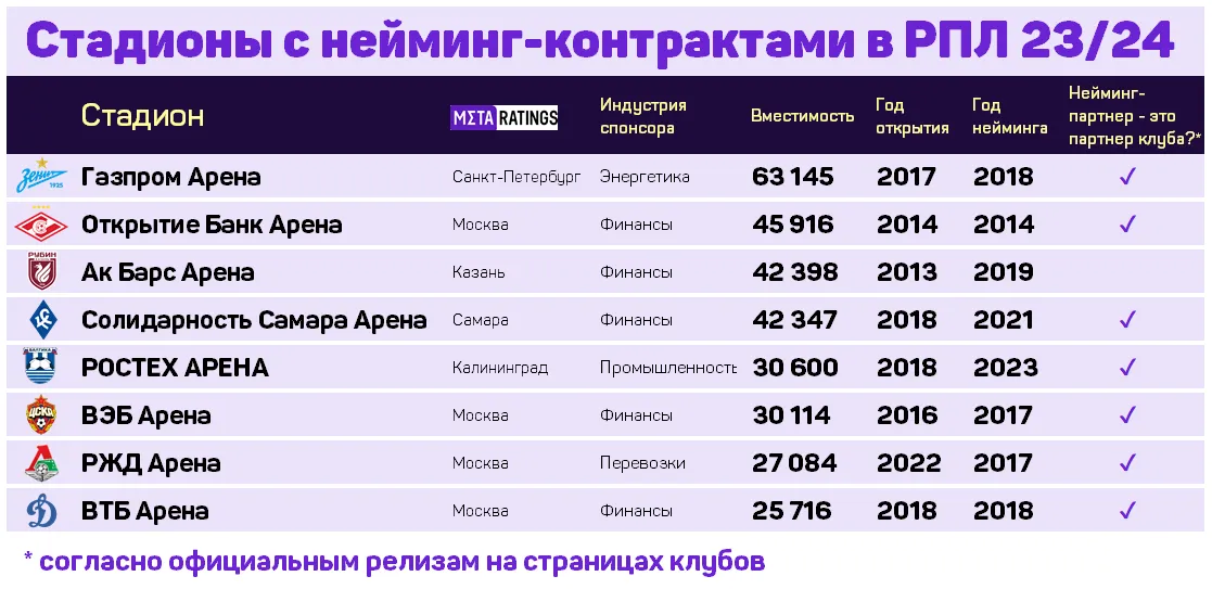 Нейминг-контракты в РПЛ-2023/24
