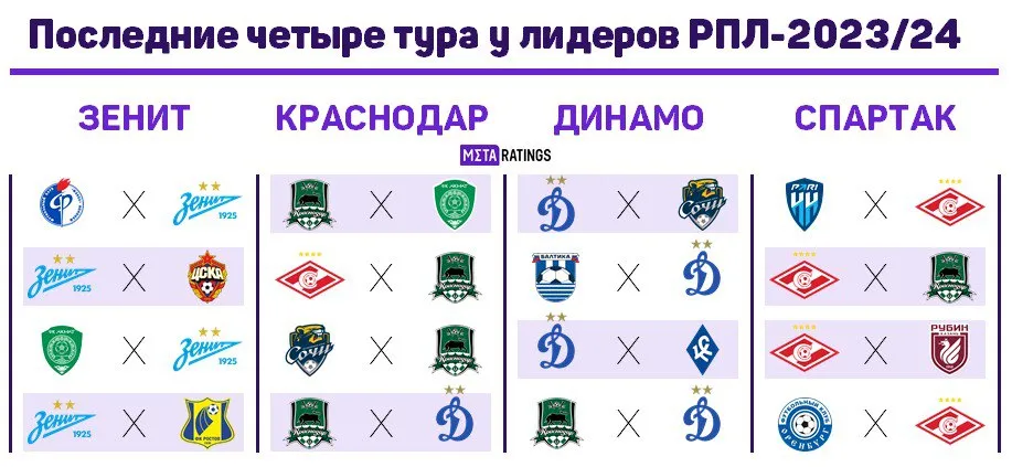 Календарь лидеров РПЛ на финише сезона-2023/24