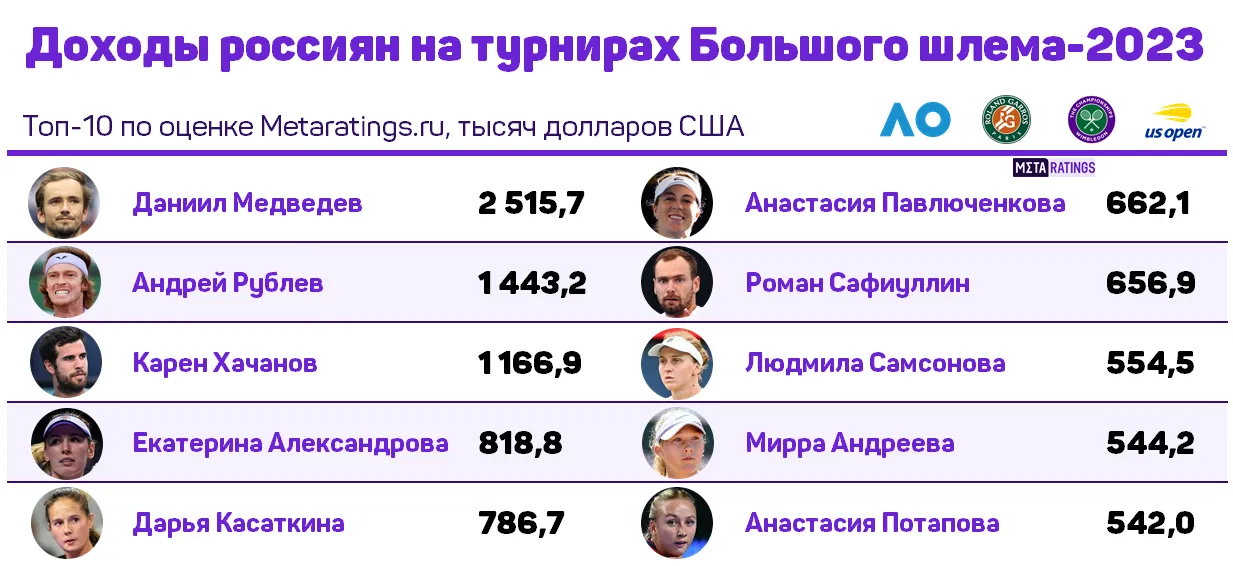 Призовые на турнирах Большого шлема-2023