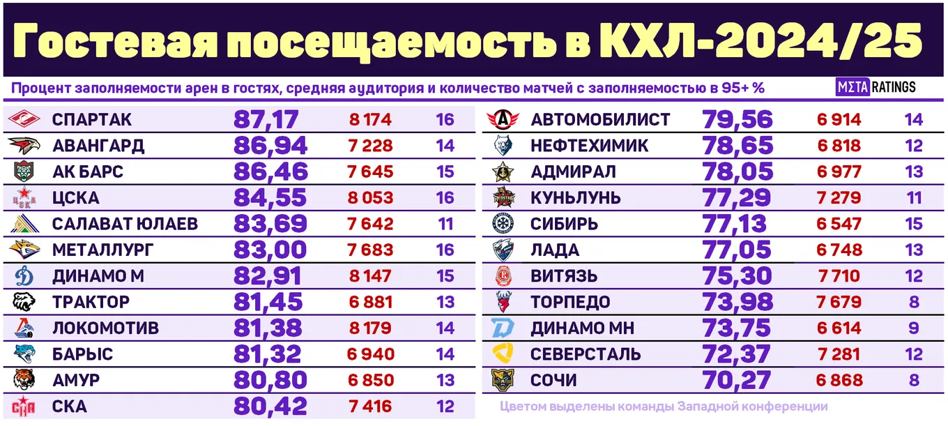 Гостевая посещаемость в КХЛ