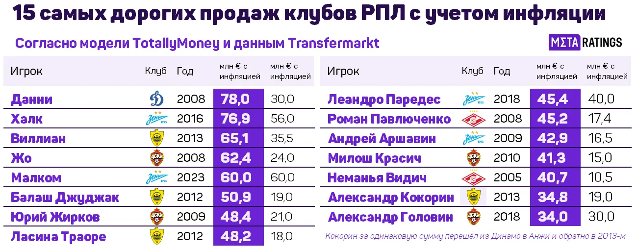 Топ-15 самых дорогих продаж клубов РПЛ с учетом инфляции