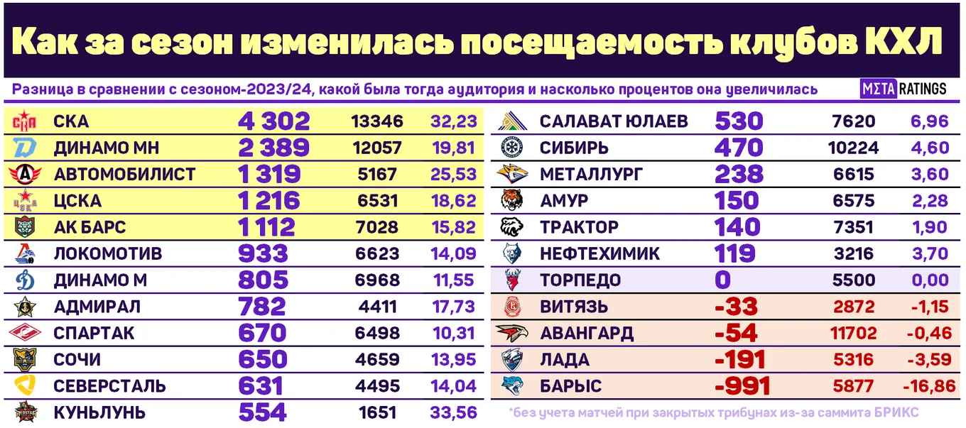 Разница аудитории клубов КХЛ между сезонами