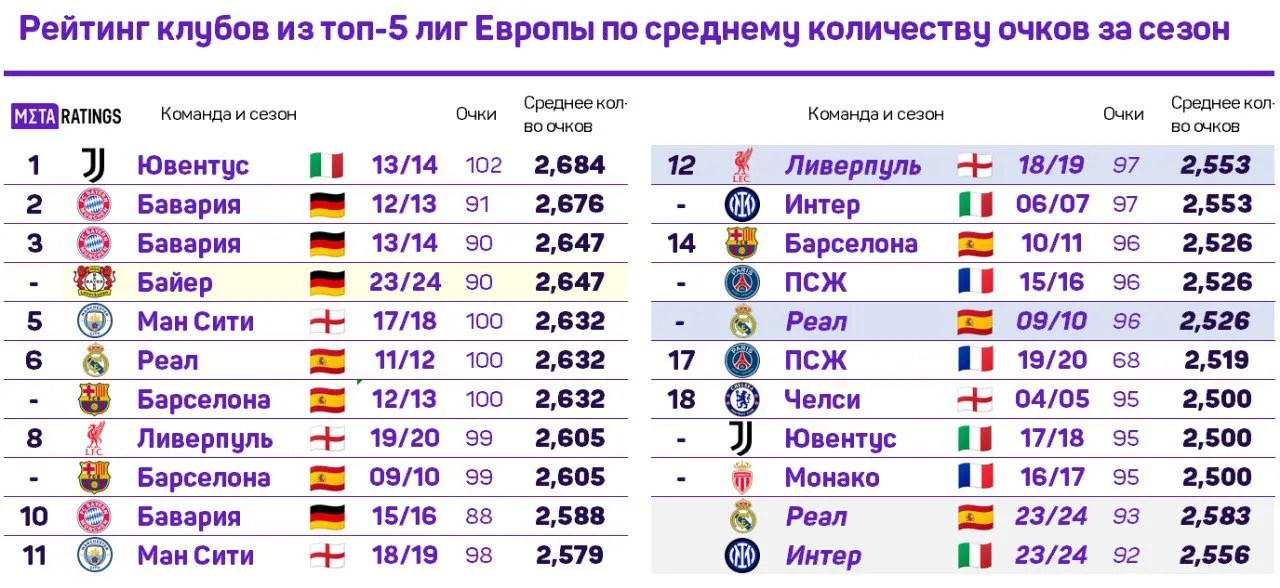 Европейские клубы, набиравшие рекордное количество очков за чемпионат