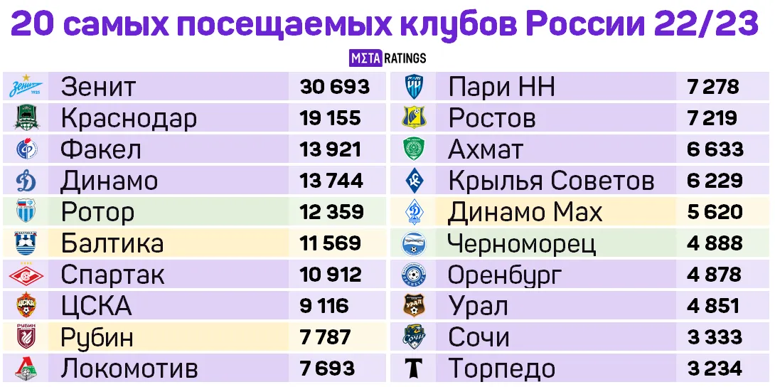 Топ-20 клубов России