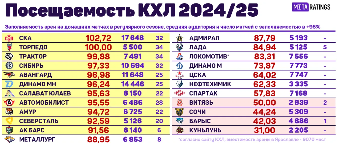 Рейтинг заполняемости арен клубов КХЛ-2024/25