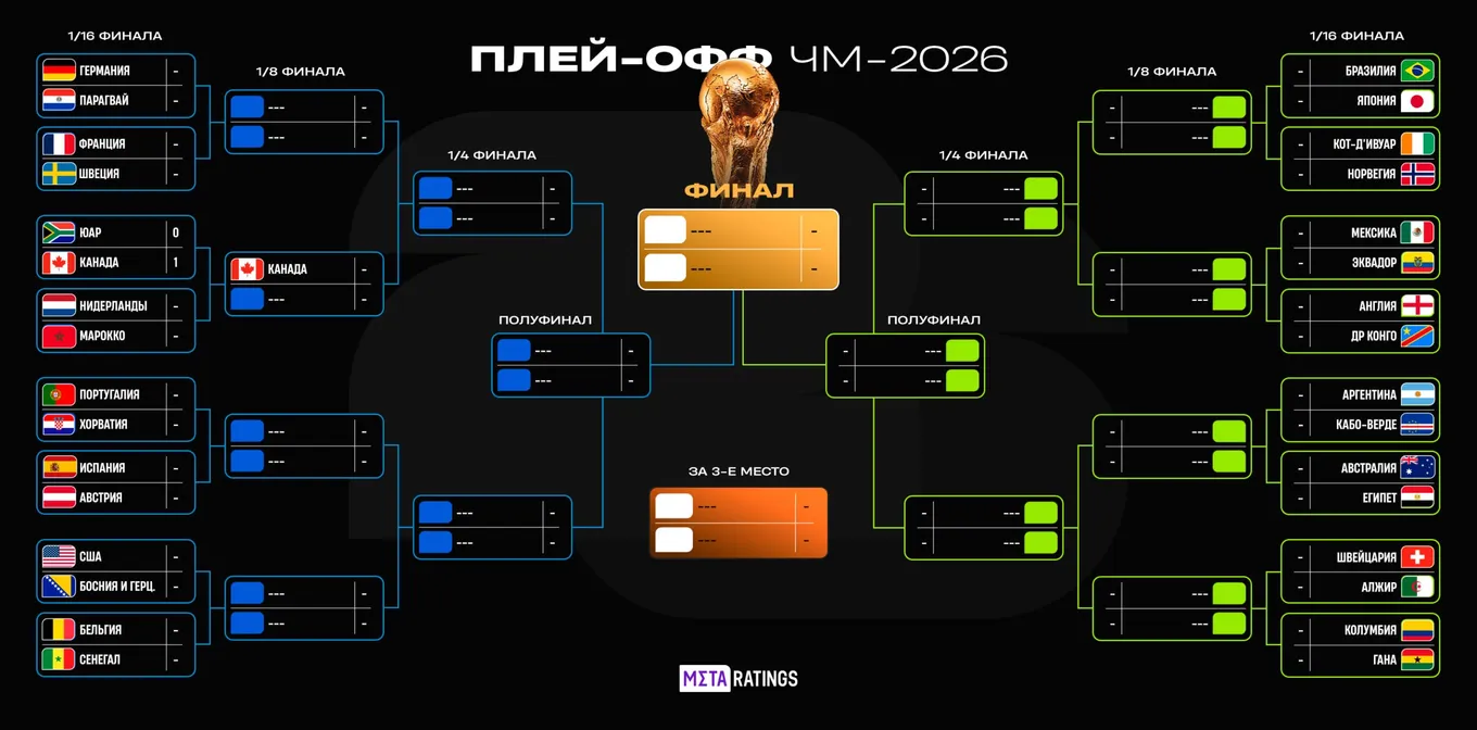 Сетка плей-офф ЧМ-2026