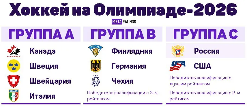 Участники хоккейного турнира Олимпиады-2026 согласно рейтингу ИИХФ