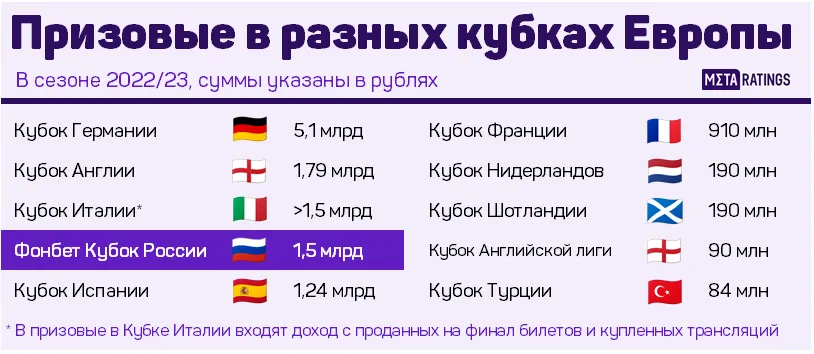 Призовые в Кубках