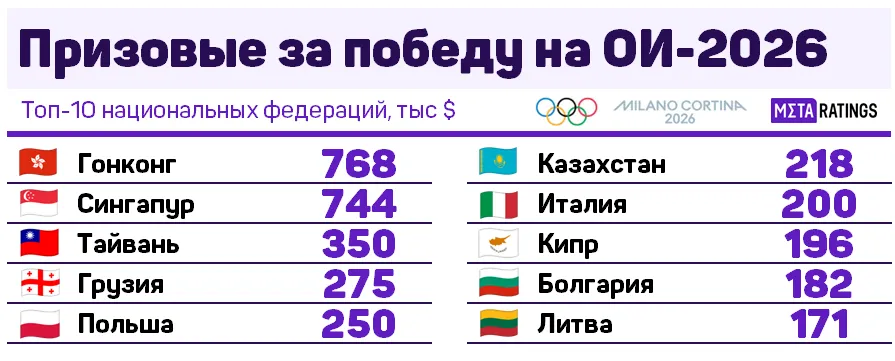 Призовые за победу на Олимпиаде