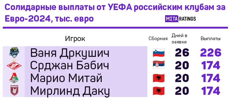 Выплаты российским клубам
