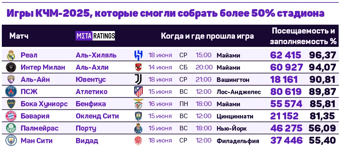 Топ-8 самых посещаемых матчей Клубного ЧМ