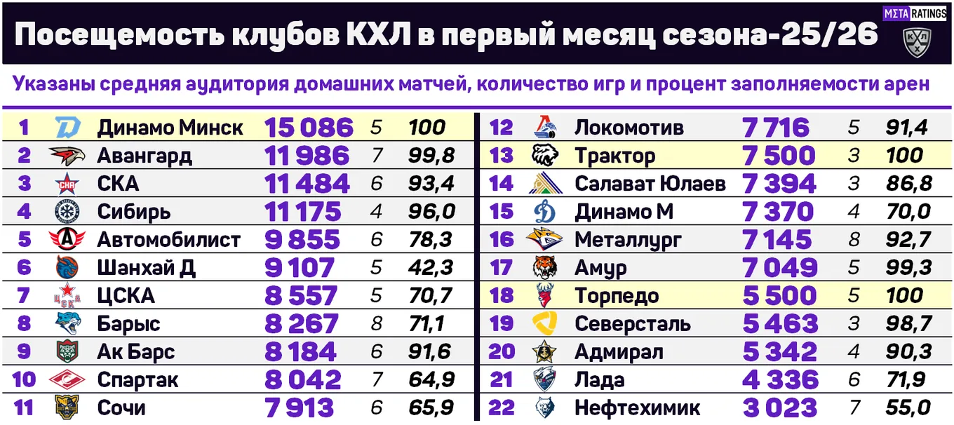 Посещаемость клубов КХЛ