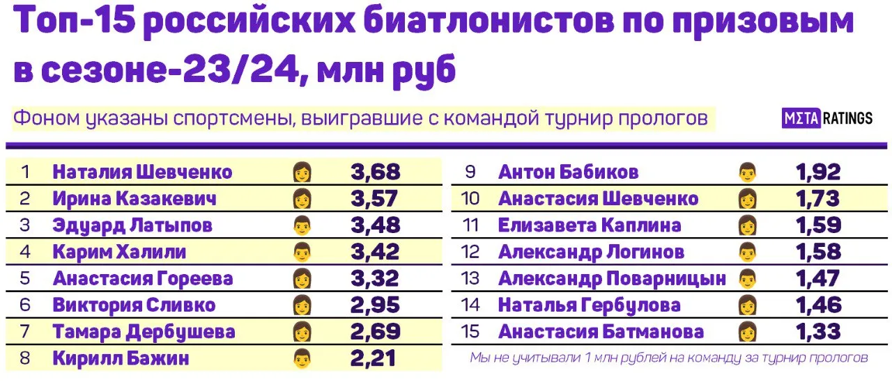 Топ-15 российских биатлонистов по заработкам на призовых в сезоне-2023/24